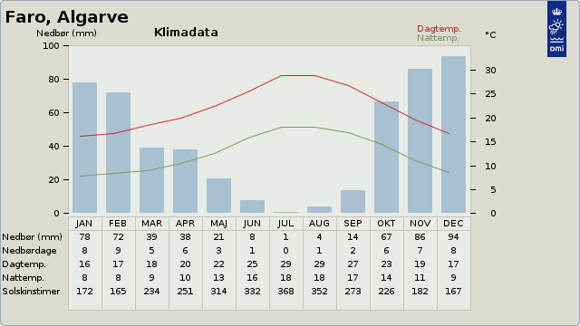 Gennemsnitstemperaturen på rejsen Algarve special